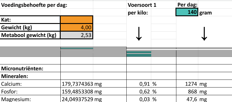 Voor een kat met blaasgruis is het belangrijk om de hoeveelheid aan calcium, fosfor en magnesium in de voeding te beperken. Deze voeding is niet geschikt voor katten met blaasgruis.